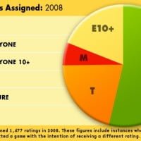esrb 2008 ratings pie chart