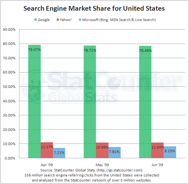 search engine us apr may 09