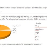 twitter redirecting stats 2009 aug 10