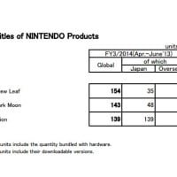 Nintendo Sales - 3DS Titles - April to June 2013