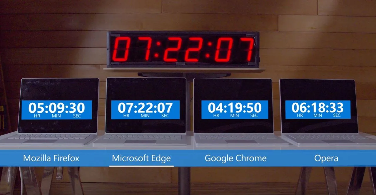 Microsoft shows Edge is a more efficient browser for your laptop's battery