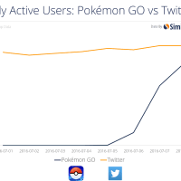 Pokémon Go tendrá más usuarios activos diarios que Twitter en Android
