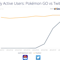 Pokémon Go will have more daily active users than Twitter on Android