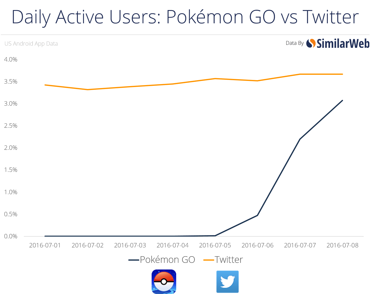Pokémon Go will have more daily active users than Twitter on Android