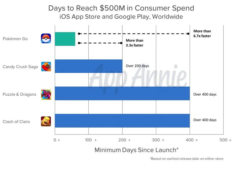 Pokémon Go is the fastest game to reach $500 million