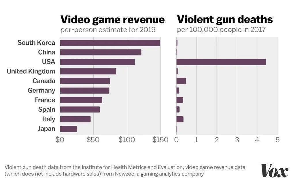 Ingresos de videojuegos y muertes violentas por armas