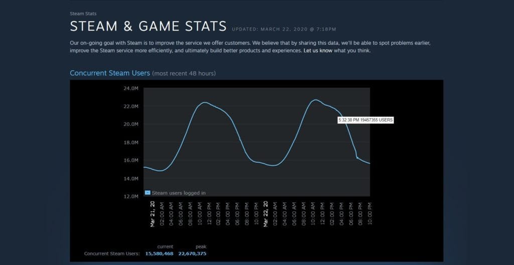 Steam - Record - Mar. 21-22, 2020