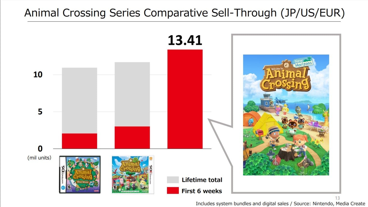 Animal Crossing: New Horizons | Ventas Comparativas