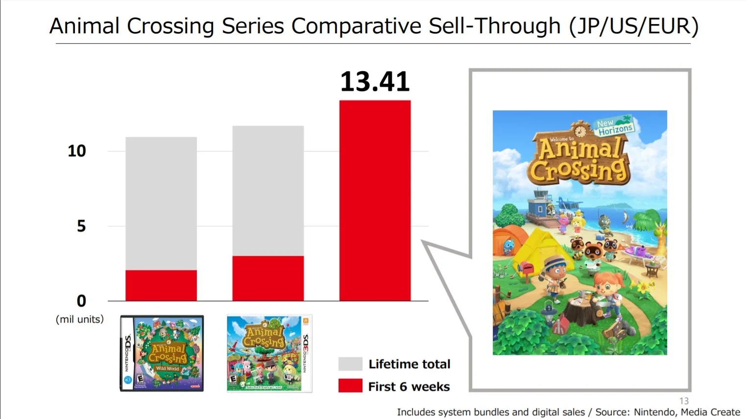 Animal Crossing: New Horizons | Comparative Sales